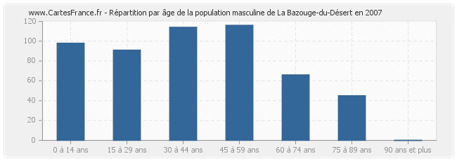 Répartition par âge de la population masculine de La Bazouge-du-Désert en 2007